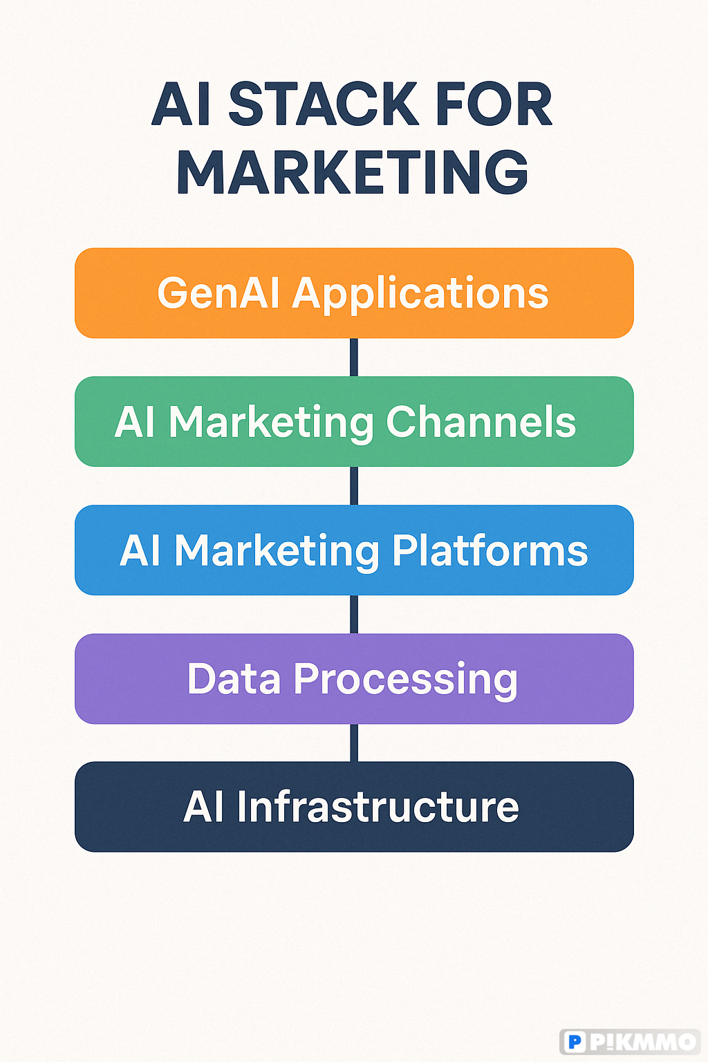 Sơ đồ AI Stack dùng trong Marketing