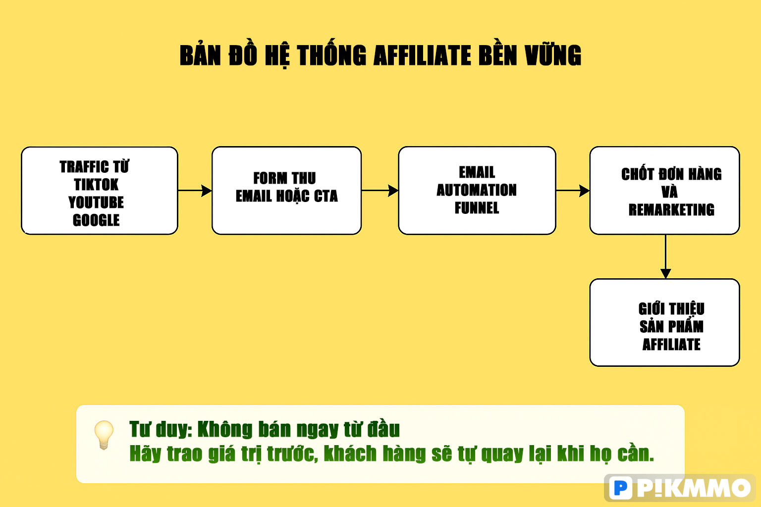 Chiến lược làm affiliate bền vững: Funnel + Content + Email + SEO