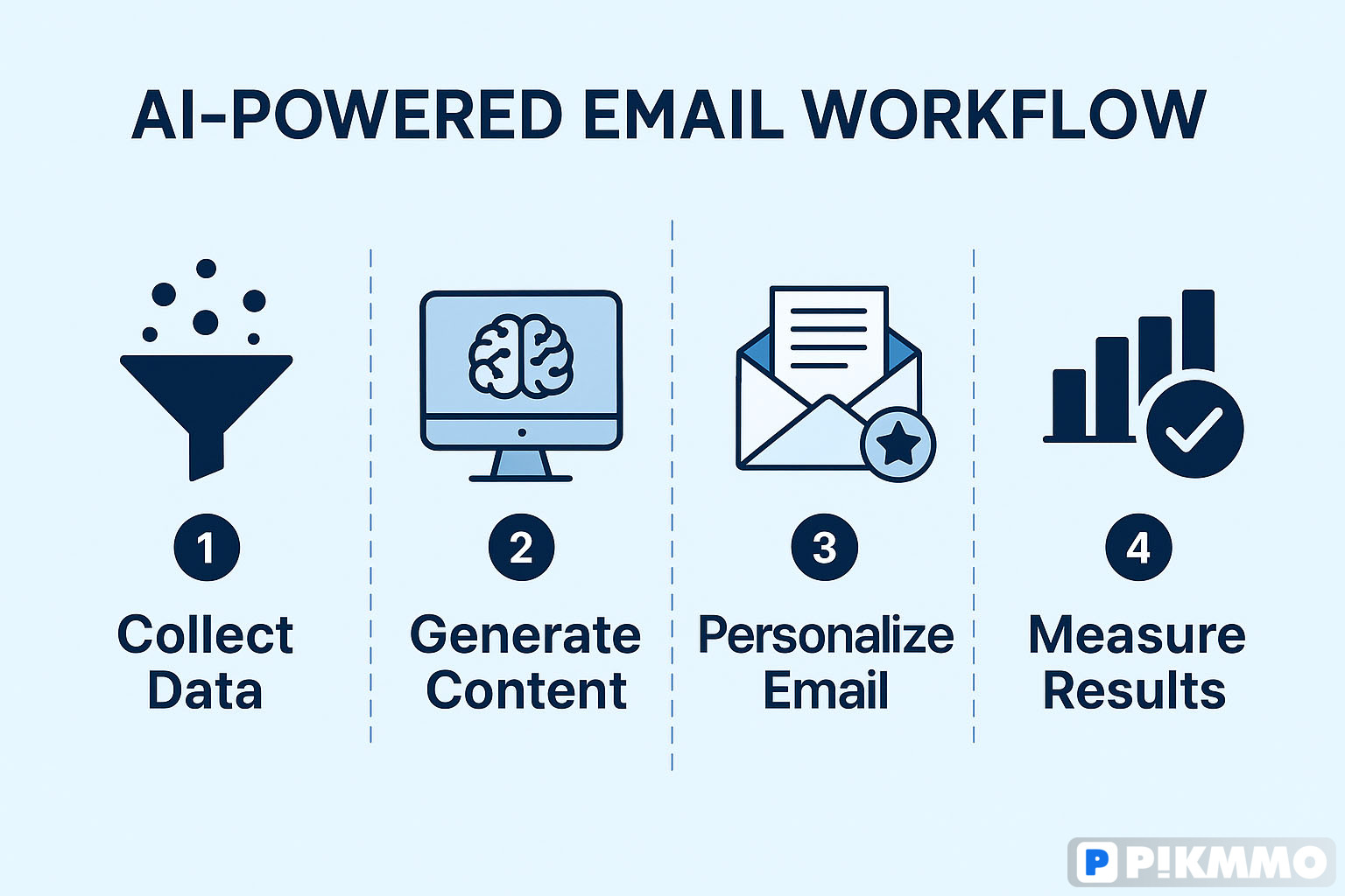 Viết & Cá nhân hoá Email bằng AI – Tự động hóa quy trình CSKH